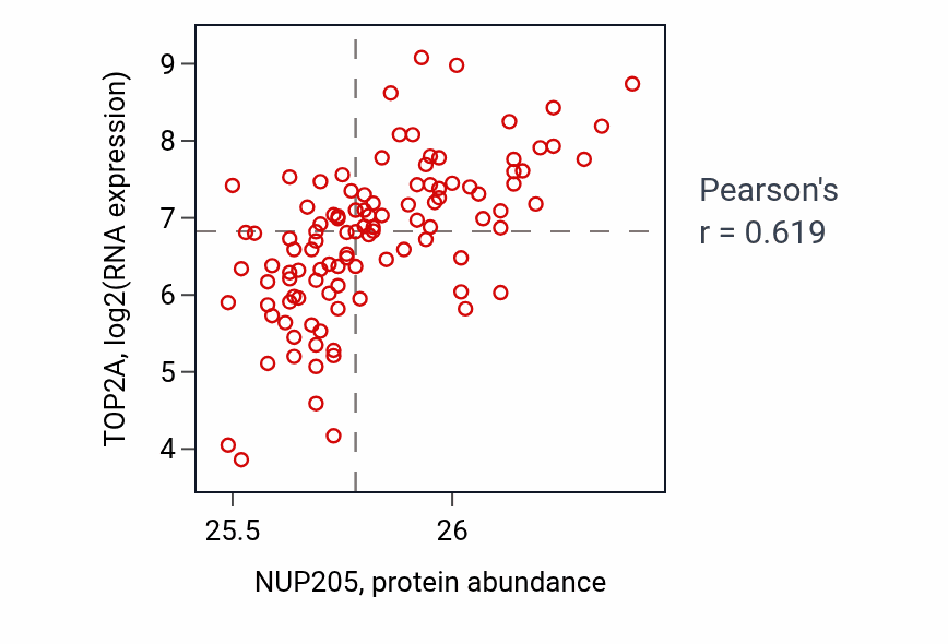 Per-sample scatter of NUP205 vs TOP2A in LSCC (Pearson r = 0.62).