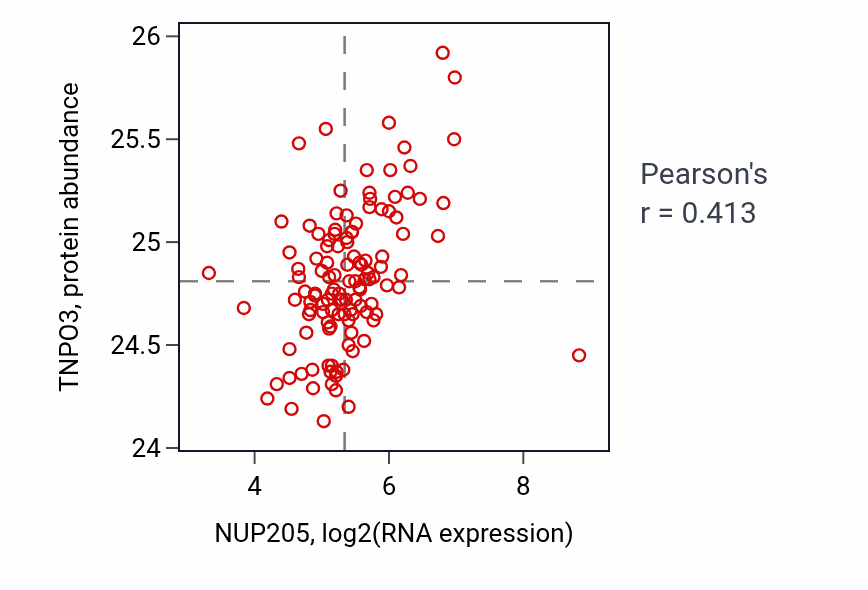 Per-sample scatter of NUP205 vs TNPO3 in BRCA (Pearson r = 0.41).