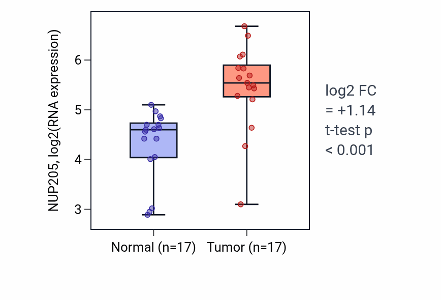 Tumor-vs-normal expression box plot for NUP205 RNA in HNSC.