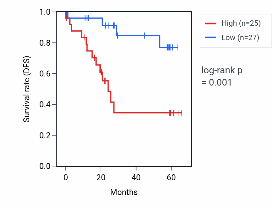 Kaplan&ndash;Meier survival curve for NUP205 mass-spec protein-high vs -low samples in CCRCC.