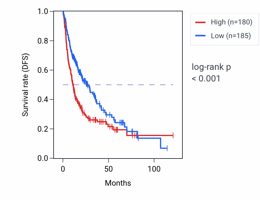 Kaplan&ndash;Meier survival curve for NUP205 RNA-high vs -low samples in LIHC.