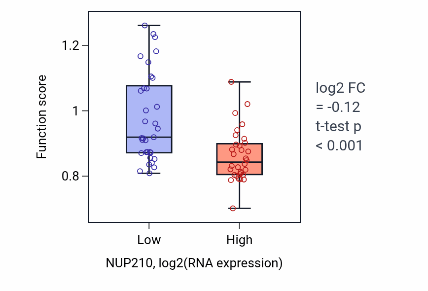 Box plot of Extracellular structure organization in NUP210-low vs NUP210-high samples in SOFT_TISSUE.