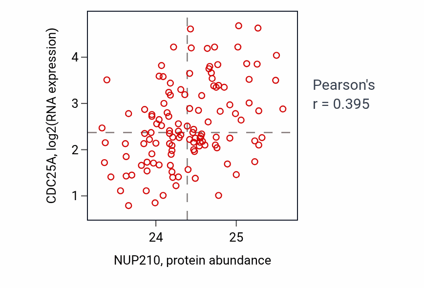 Per-sample scatter of NUP210 vs CDC25A in BRCA (Pearson r = 0.40).