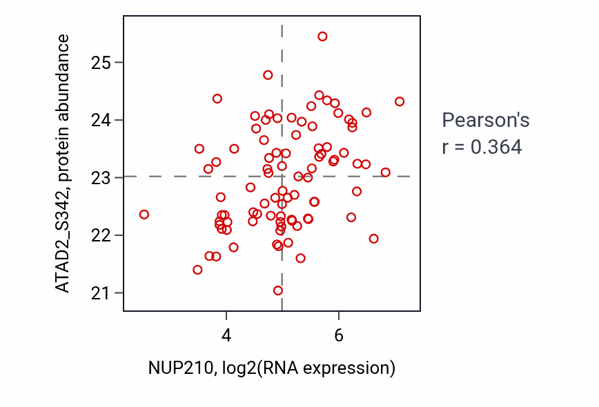 Per-sample scatter of NUP210 vs ATAD2_S342 in UCEC (Pearson r = 0.36).