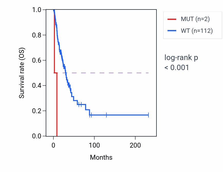 Kaplan&ndash;Meier survival curve for NUP210 mutant vs wild-type samples in LUAD.