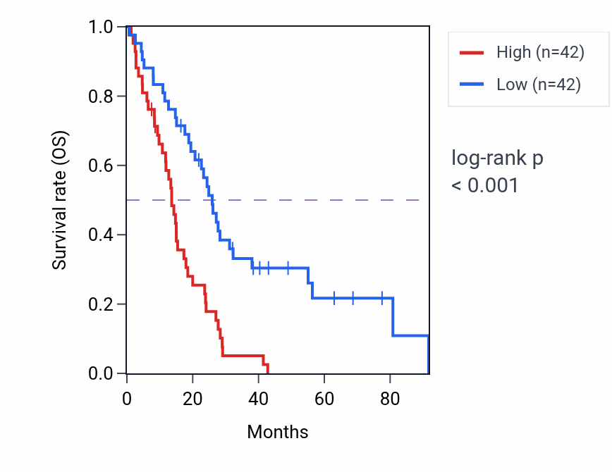 Kaplan&ndash;Meier survival curve for NUP210 RNA-high vs -low samples in MESO.