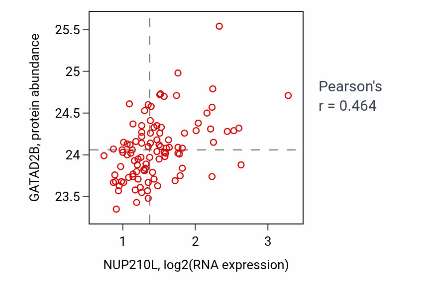 Per-sample scatter of NUP210L vs GATAD2B in GBM (Pearson r = 0.46).