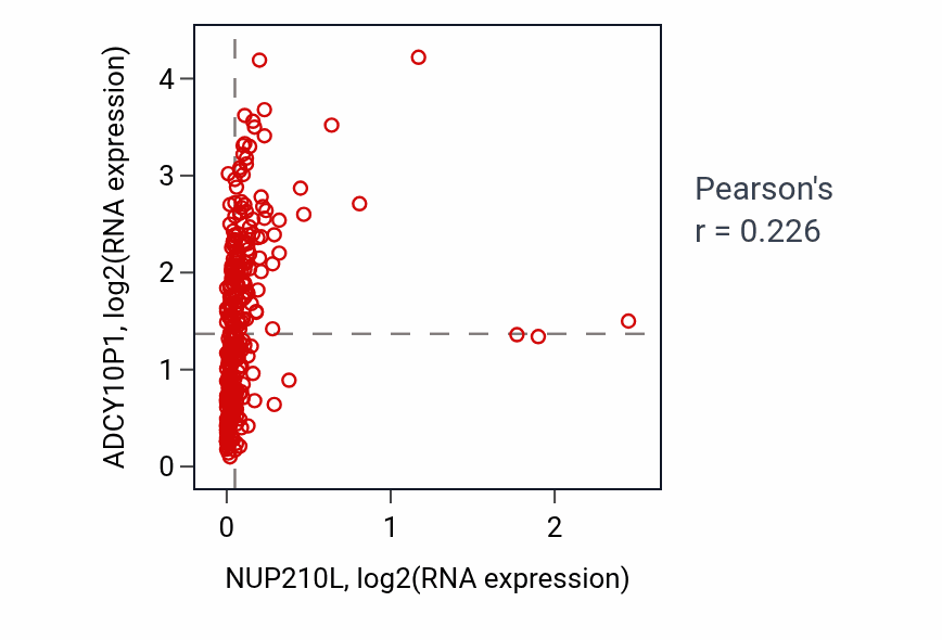 Per-sample scatter of NUP210L vs ADCY10P1 in KIRP (Pearson r = 0.23).