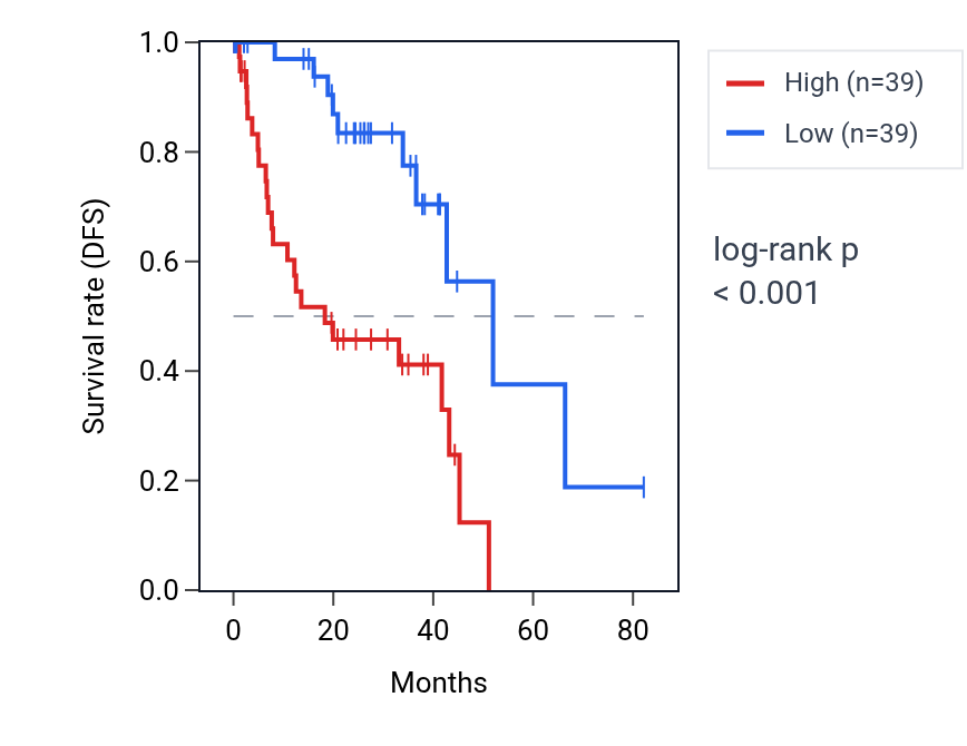 Kaplan&ndash;Meier survival curve for NUP210L RNA expression in UVM: high vs low expression groups.