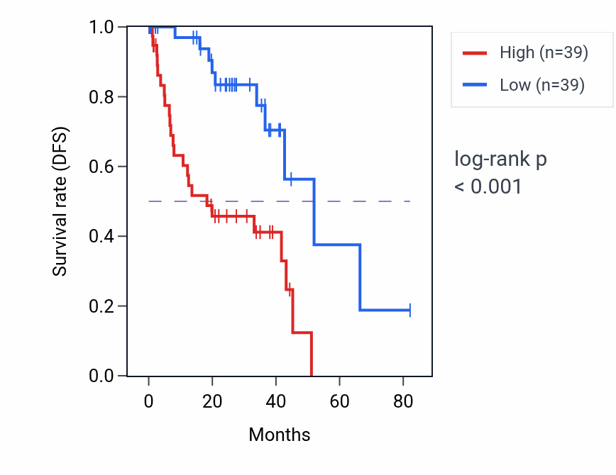 Kaplan&ndash;Meier survival curve for NUP210L RNA-high vs -low samples in UVM.
