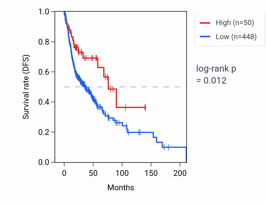 Kaplan&ndash;Meier survival curve for NUP210P1 RNA expression in HNSC: high vs low expression groups.