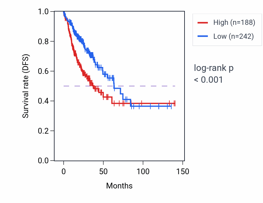 Kaplan&ndash;Meier survival curve for NUP210P3 RNA expression in COAD: high vs low expression groups.
