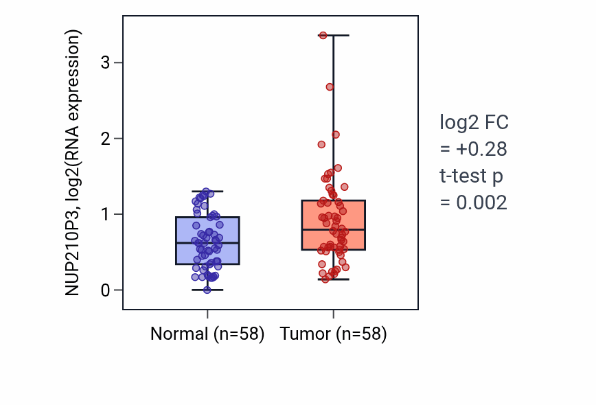 Tumor-vs-normal expression box plot for NUP210P3 in THCA.