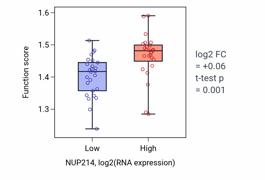 Box plot of RNA export from nucleus in NUP214-low vs NUP214-high samples in PANCREAS.
