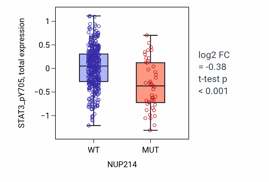 Box plot of STAT3_pY705 in NUP214-low vs NUP214-high samples in UCEC.
