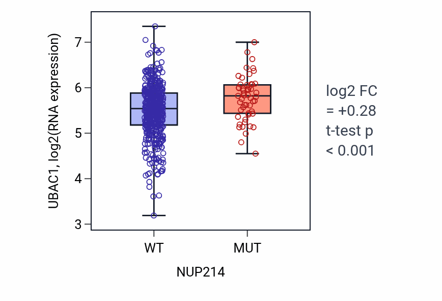 Box plot of UBAC1 in NUP214-low vs NUP214-high samples in UCEC.