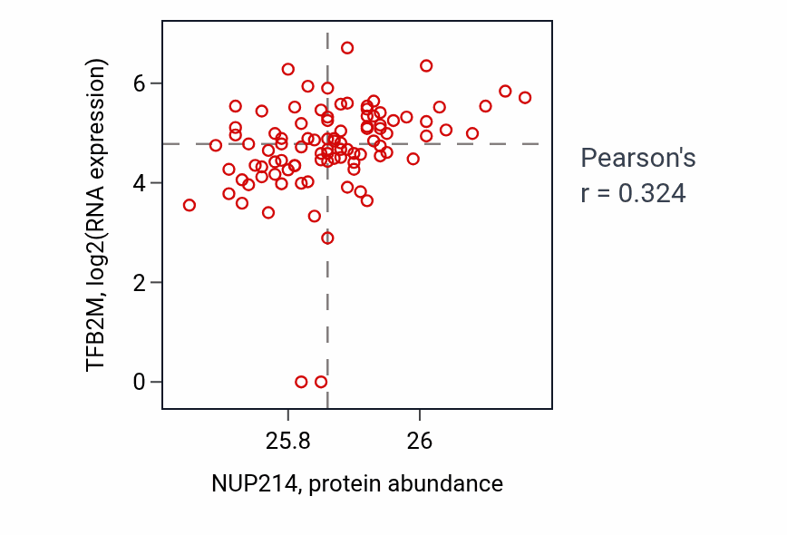 Per-sample scatter of NUP214 vs TFB2M in UCEC (Pearson r = 0.32).