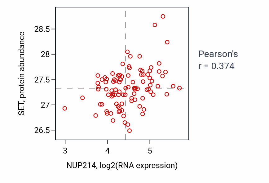 Per-sample scatter of NUP214 vs SET in GBM (Pearson r = 0.37).