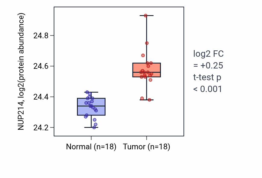 Tumor-vs-normal mass-spec protein box plot for NUP214 in COAD.