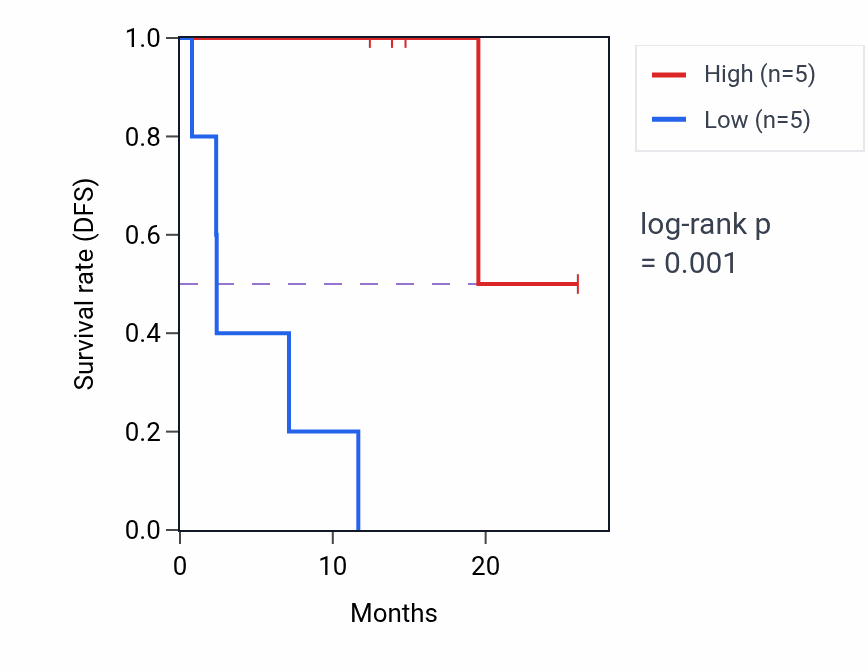 Kaplan&ndash;Meier survival curve for NUP214 mass-spec protein-high vs -low samples in LUAD.
