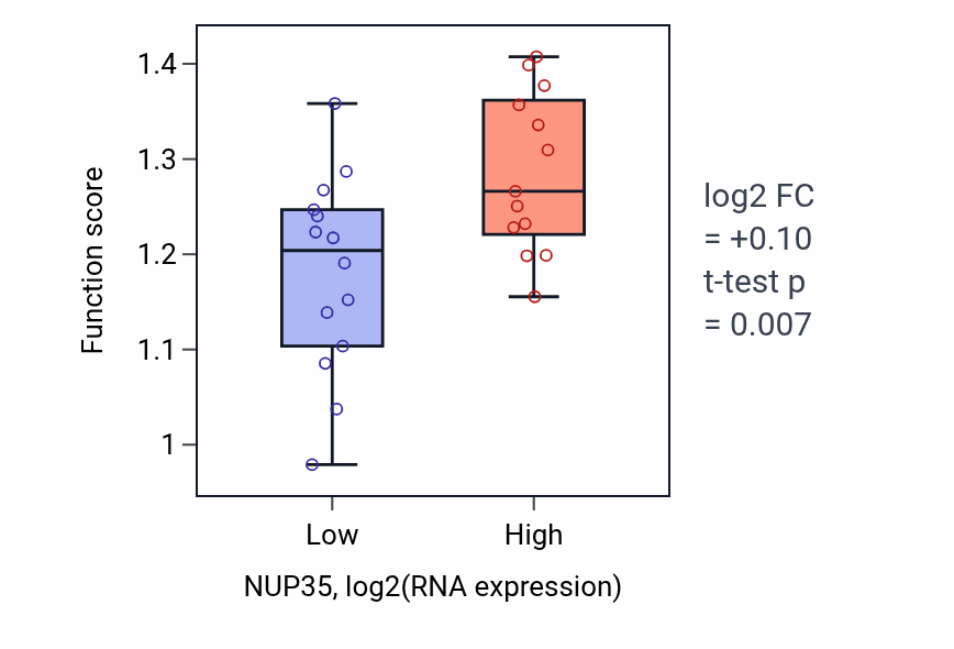 Box plot of DNA replication initiation in NUP35-low vs NUP35-high samples in LUNG_NSCLC_LUSC.