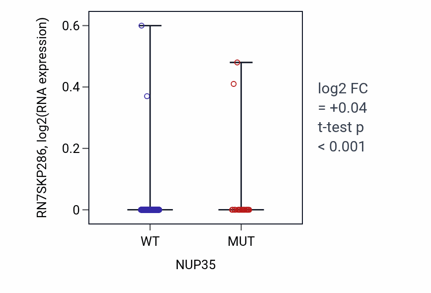 Box plot of RN7SKP286 in NUP35-low vs NUP35-high samples in UCEC.