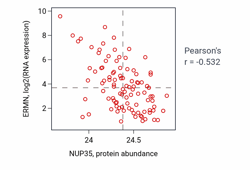 Per-sample scatter of NUP35 vs ERMN in GBM (Pearson r = -0.53).