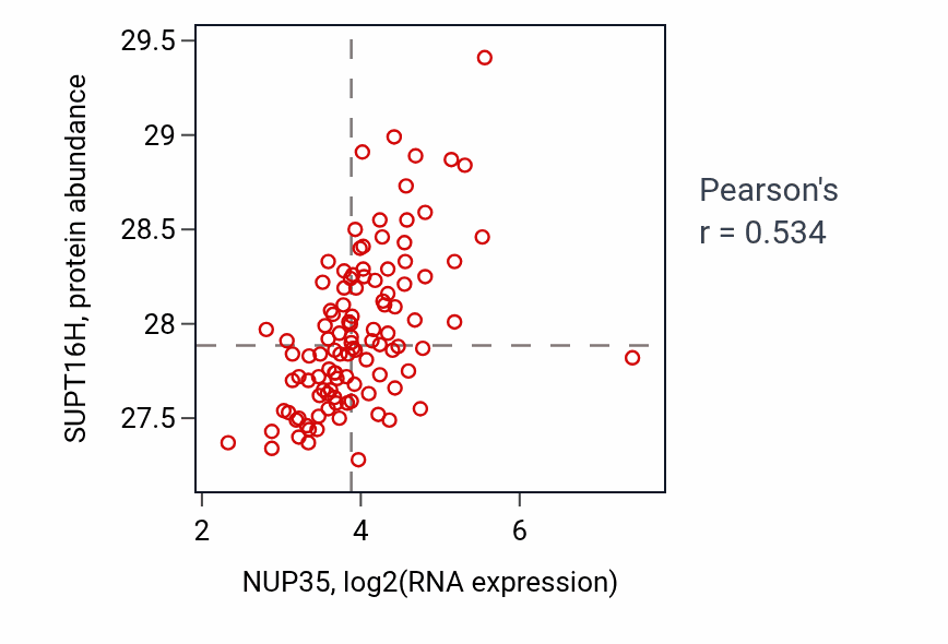 Per-sample scatter of NUP35 vs SUPT16H in LSCC (Pearson r = 0.53).