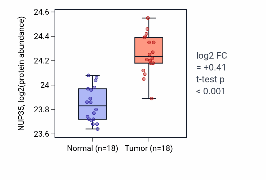 Tumor-vs-normal mass-spec protein box plot for NUP35 in COAD.