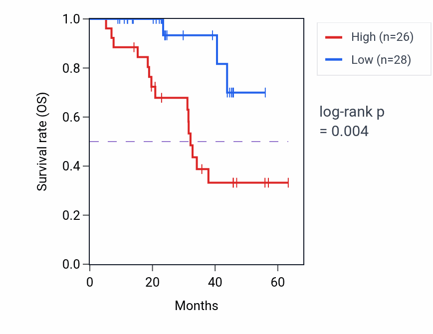Kaplan&ndash;Meier survival curve for NUP35 mass-spec protein-high vs -low samples in HNSC.