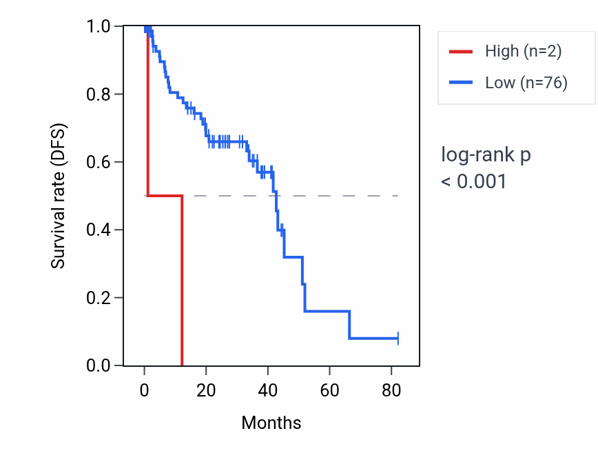 Kaplan&ndash;Meier survival curve for NUP35P1 RNA expression in UVM: high vs low expression groups.