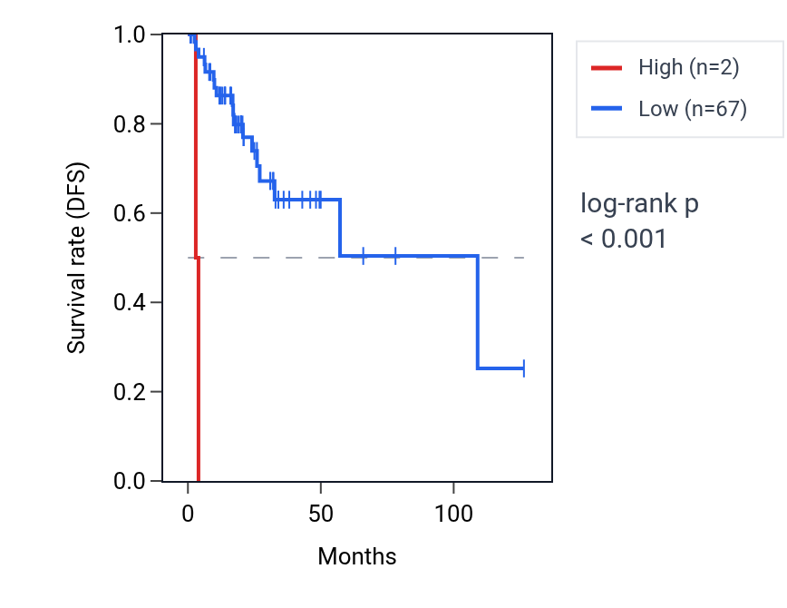 Kaplan&ndash;Meier survival curve for NUP35P2 RNA expression in READ: high vs low expression groups.