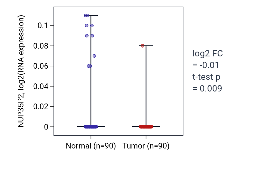 Tumor-vs-normal expression box plot for NUP35P2 in BRCA.