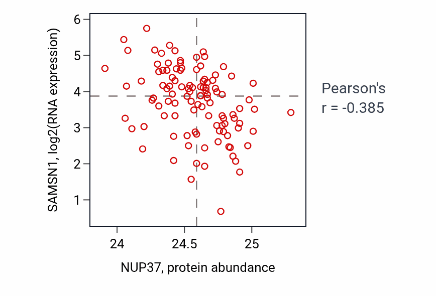 Per-sample scatter of NUP37 vs SAMSN1 in HNSC (Pearson r = -0.39).