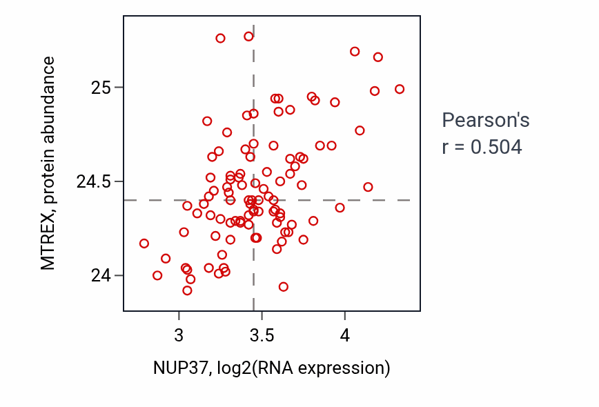 Per-sample scatter of NUP37 vs MTREX in GBM (Pearson r = 0.50).