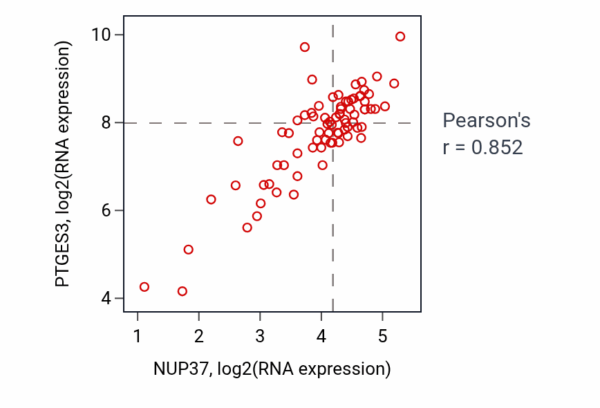 Per-sample scatter of NUP37 vs PTGES3 in ACC (Pearson r = 0.85).