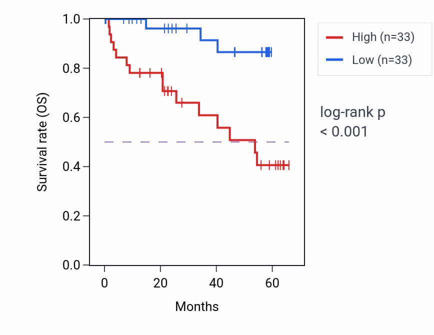 Kaplan&ndash;Meier survival curve for NUP37 mass-spec protein-high vs -low samples in CCRCC.