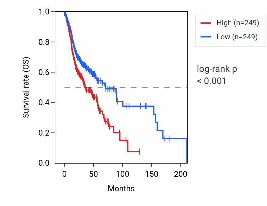 Kaplan&ndash;Meier survival curve for NUP37 RNA-high vs -low samples in HNSC.