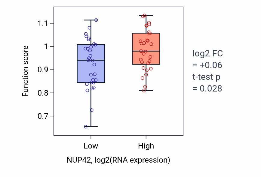 Box plot of Positive regulation of isotype switching to IgG isotypes in NUP42-low vs NUP42-high samples in OVARY.