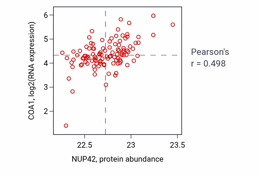 Per-sample scatter of NUP42 vs COA1 in HNSC (Pearson r = 0.50).