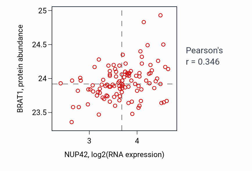 Per-sample scatter of NUP42 vs BRAT1 in LSCC (Pearson r = 0.35).