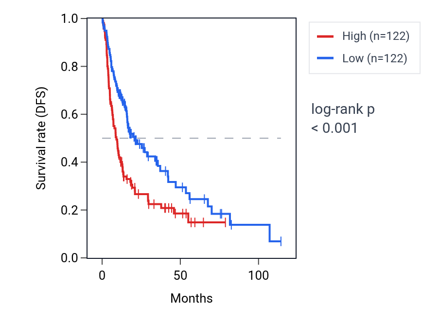 Kaplan&ndash;Meier survival curve for NUP42 RNA expression in LIHC: high vs low expression groups.