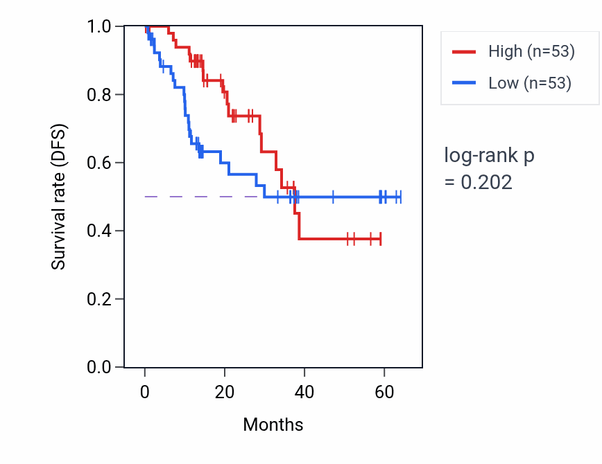 Kaplan&ndash;Meier survival curve for NUP42 mass-spec protein-high vs -low samples in LUAD.