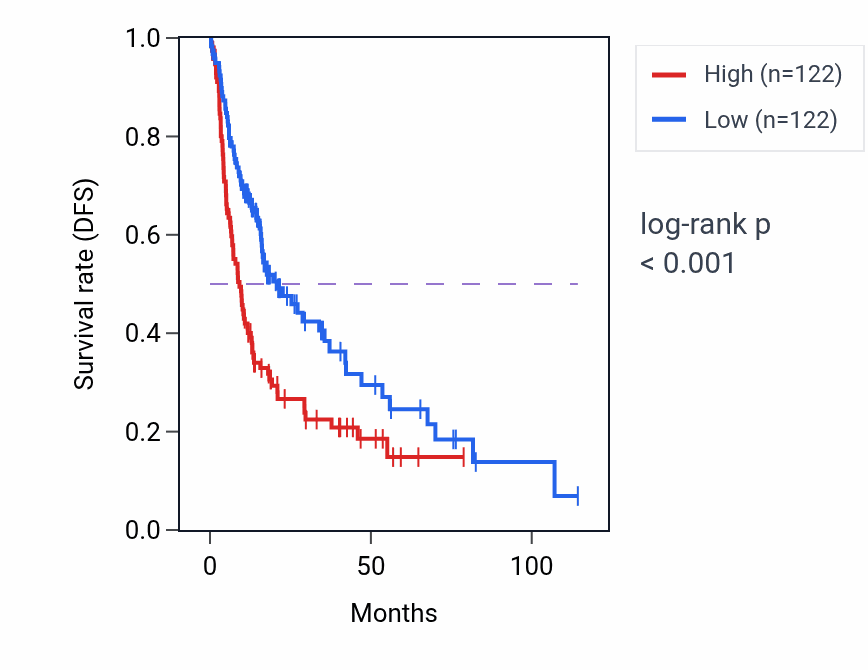 Kaplan&ndash;Meier survival curve for NUP42 RNA-high vs -low samples in LIHC.
