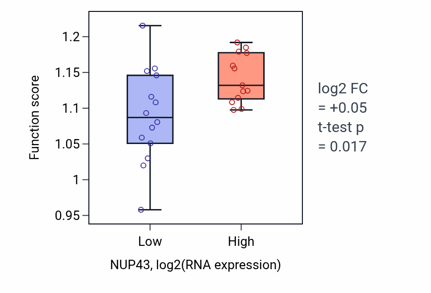 Box plot of Centrosome cycle in NUP43-low vs NUP43-high samples in LUNG_NSCLC_LUSC.