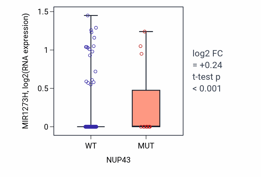 Box plot of MIR1273H in NUP43-low vs NUP43-high samples in UCEC.