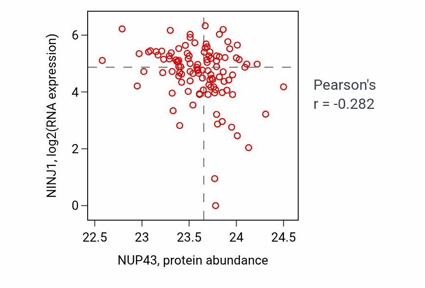 Per-sample scatter of NUP43 vs NINJ1 in HNSC (Pearson r = -0.28).