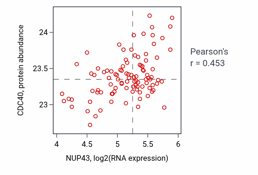 Per-sample scatter of NUP43 vs CDC40 in GBM (Pearson r = 0.45).