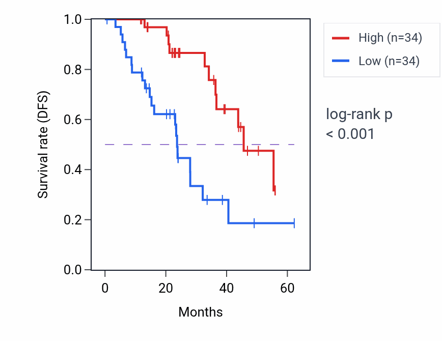 Kaplan&ndash;Meier survival curve for NUP43 mass-spec protein-high vs -low samples in HNSC.