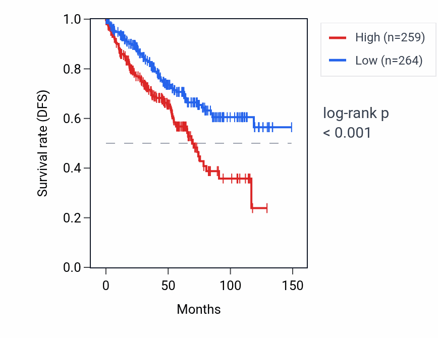 Kaplan&ndash;Meier survival curve for NUP50-DT RNA expression in KIRC: high vs low expression groups.